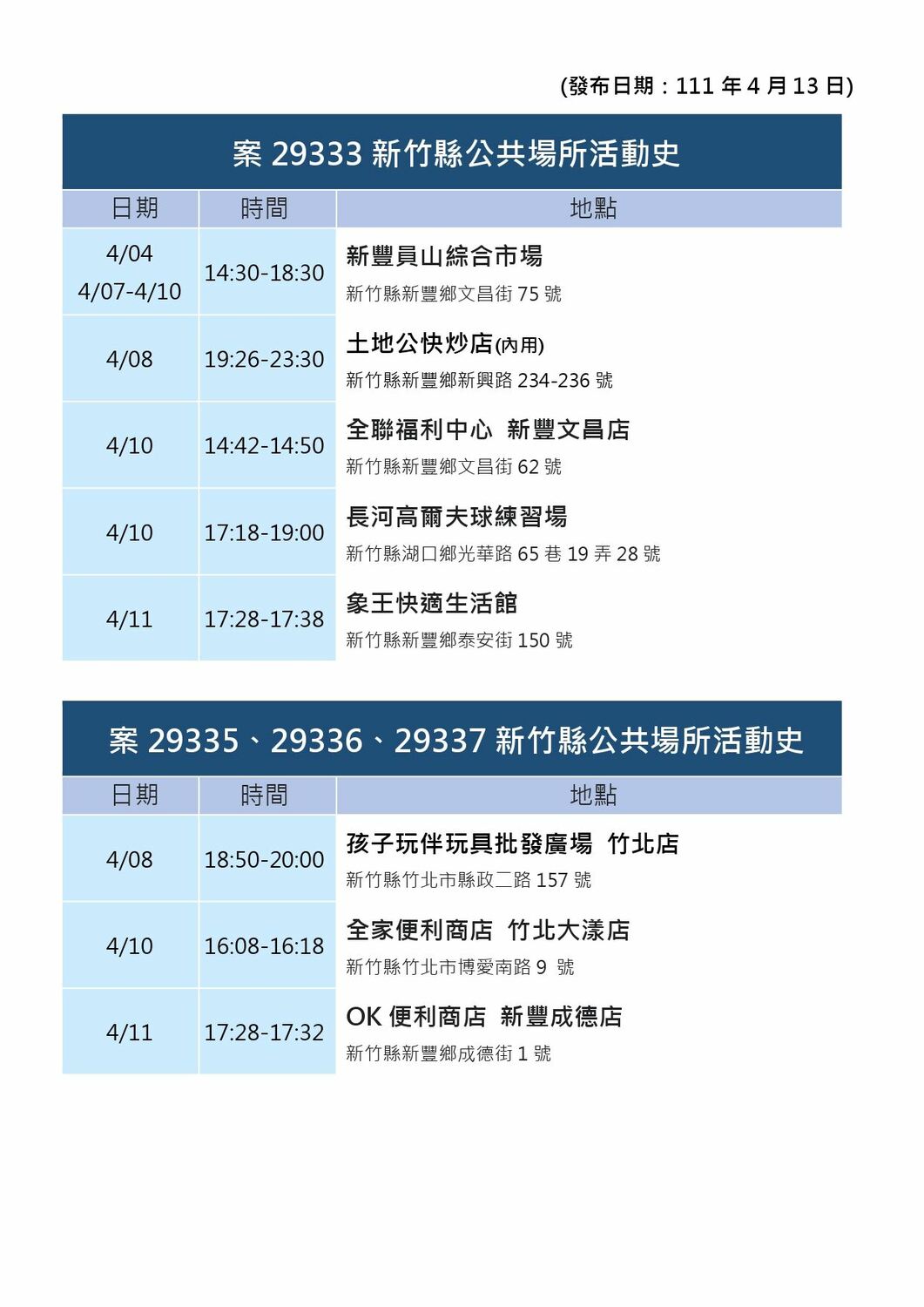 新竹縣＋23！仰德群聚14例 足跡曝：快炒、遠百、麥當勞、環北夜市等多處