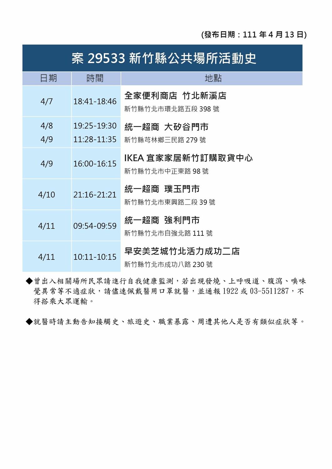 新竹縣＋23！仰德群聚14例 足跡曝：快炒、遠百、麥當勞、環北夜市等多處