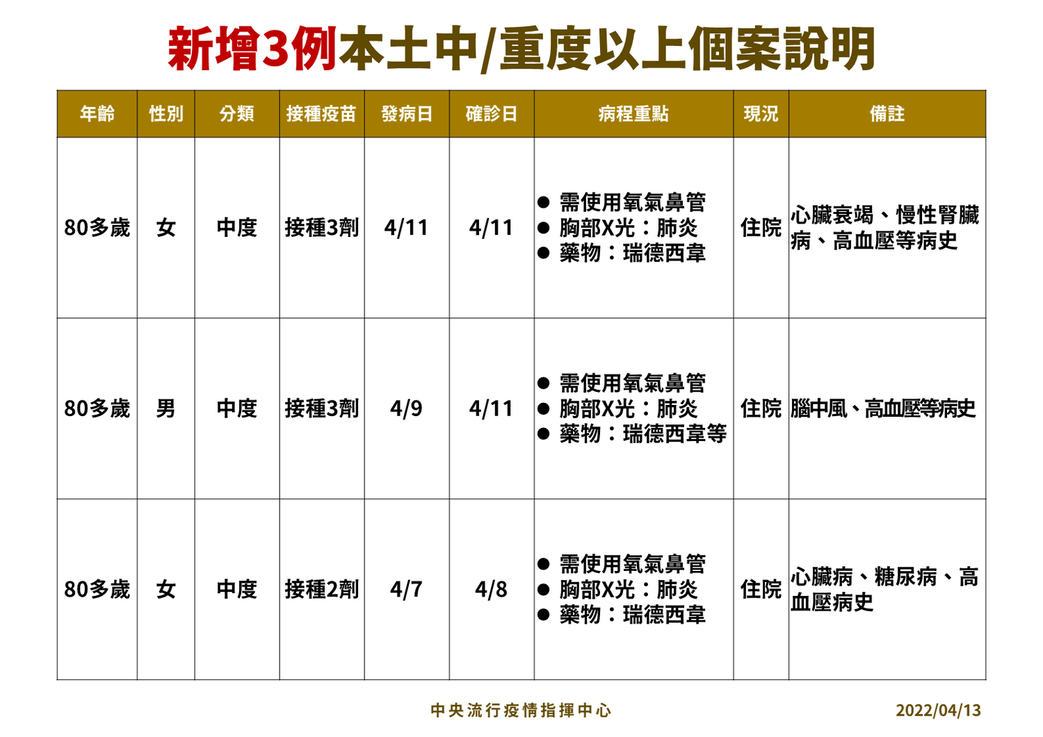 快訊》中症＋3  陳時中：有2位已打3劑  均使用氧氣鼻管治療中