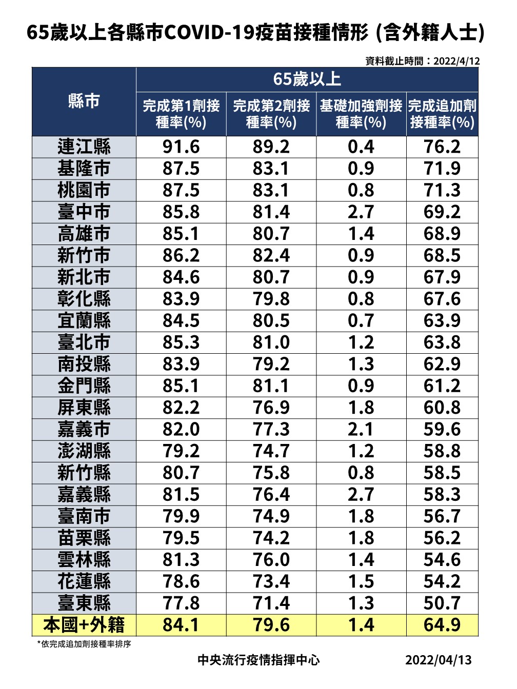 快訊》中症＋3  陳時中：有2位已打3劑  均使用氧氣鼻管治療中