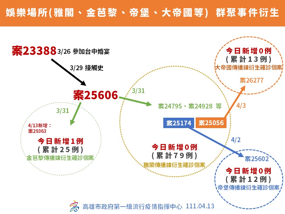 高雄新增50例本土 長庚醫師、基層員警、阿妹歌迷均傳染疫