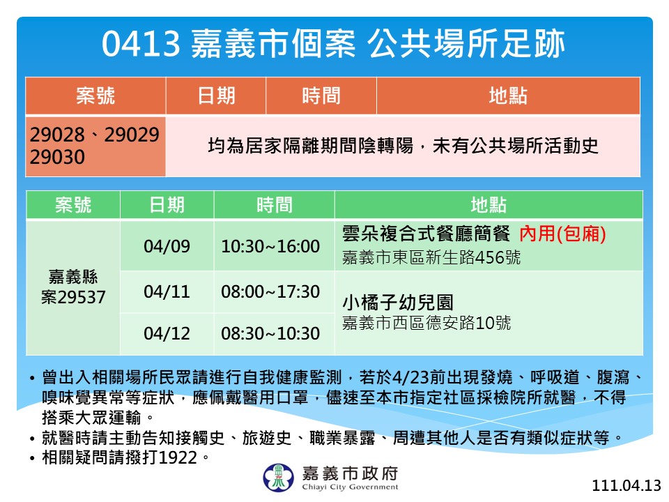 嘉市新增3例 市府啟動小橘子幼兒園專案採檢隔離 足跡公布