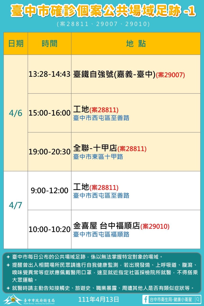 台中本土＋23 確診足跡含國家歌劇院、好市多、成吉思汗旗艦館