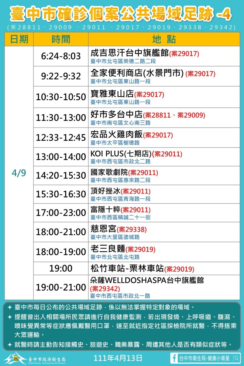 台中本土＋23 確診足跡含國家歌劇院、好市多、成吉思汗旗艦館