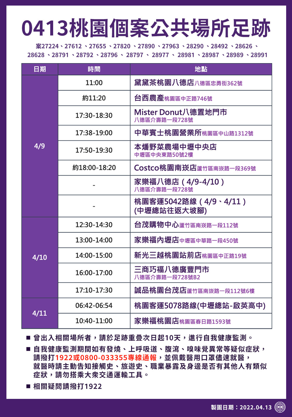 桃市現有13條傳播鏈 35處確診足跡跨6行政區