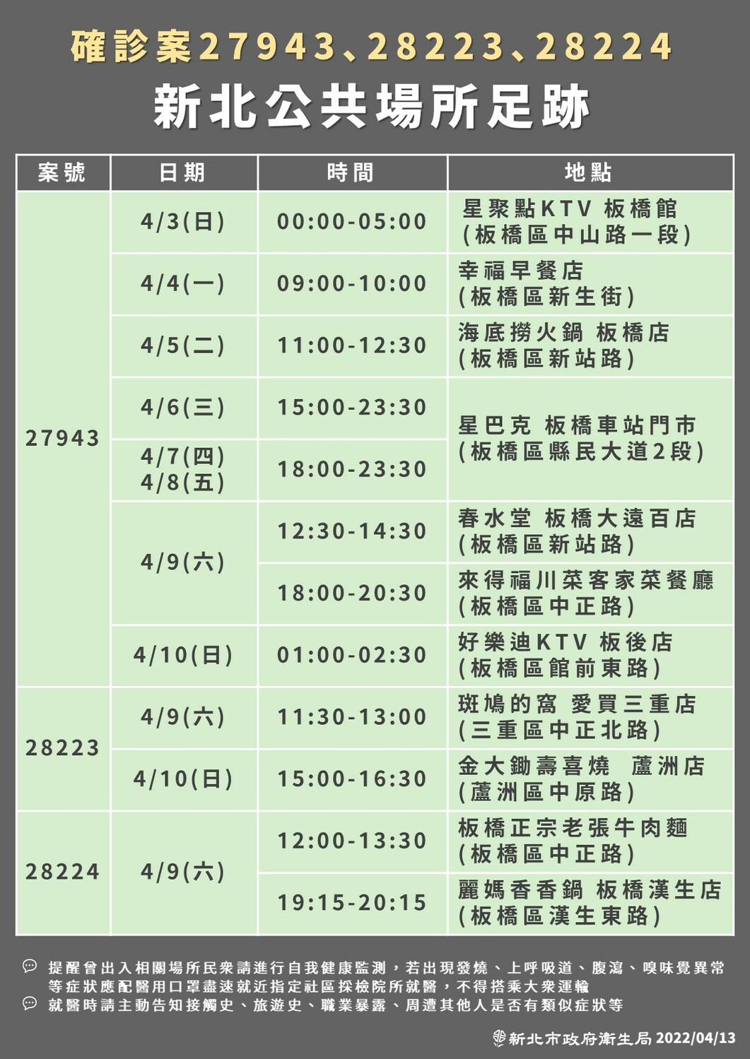 新北＋264全台最多 足跡去過KTV、保齡球館、星巴克、家樂福、自助餐店