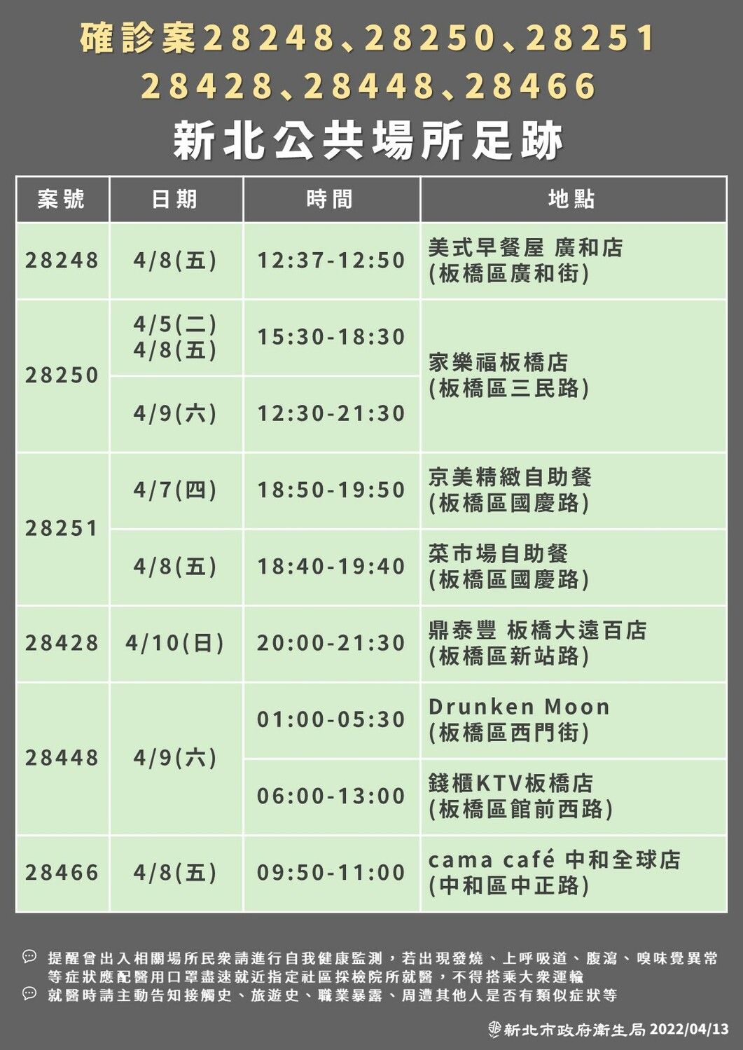 新北＋264全台最多 足跡去過KTV、保齡球館、星巴克、家樂福、自助餐店