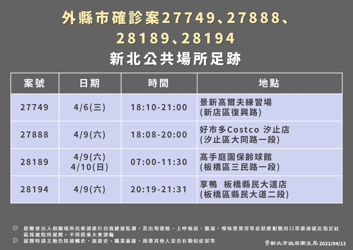 新北＋264全台最多 足跡去過KTV、保齡球館、星巴克、家樂福、自助餐店