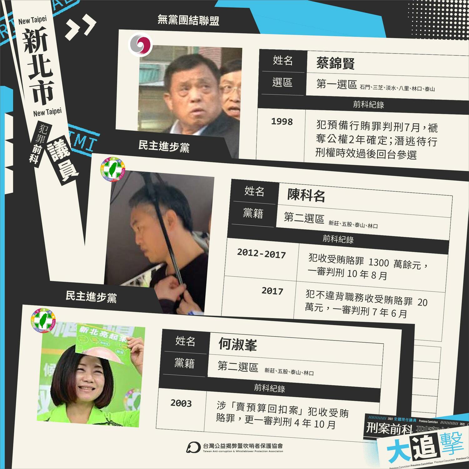 黃國昌率TAWPA揭新北議員黑歷史 九成還要繼續選？