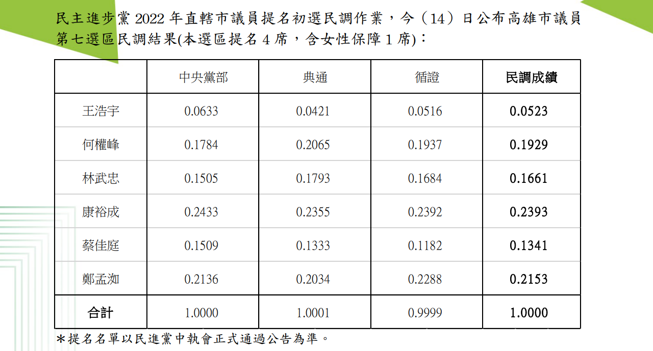 民進黨高雄三民區議員初選民調出爐 康裕成以23.93%居冠