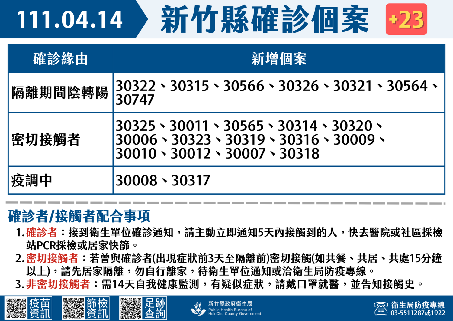 新竹縣今＋23！群聚案持續延燒 高鐵、火車站足跡曝