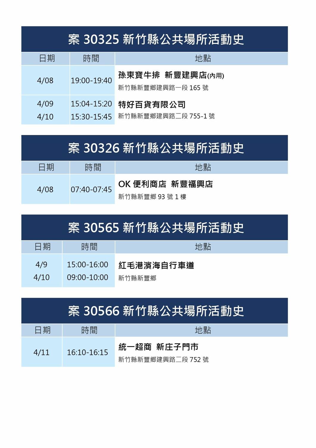 新竹縣今＋23！群聚案持續延燒 高鐵、火車站足跡曝