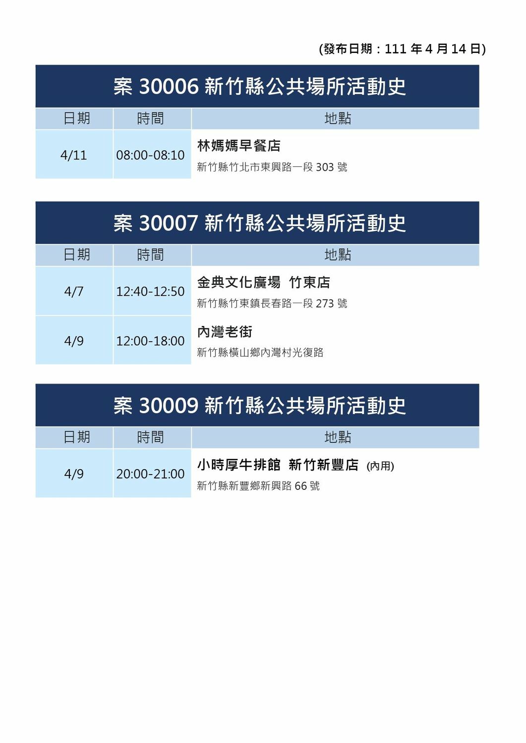 新竹縣今＋23！群聚案持續延燒 高鐵、火車站足跡曝