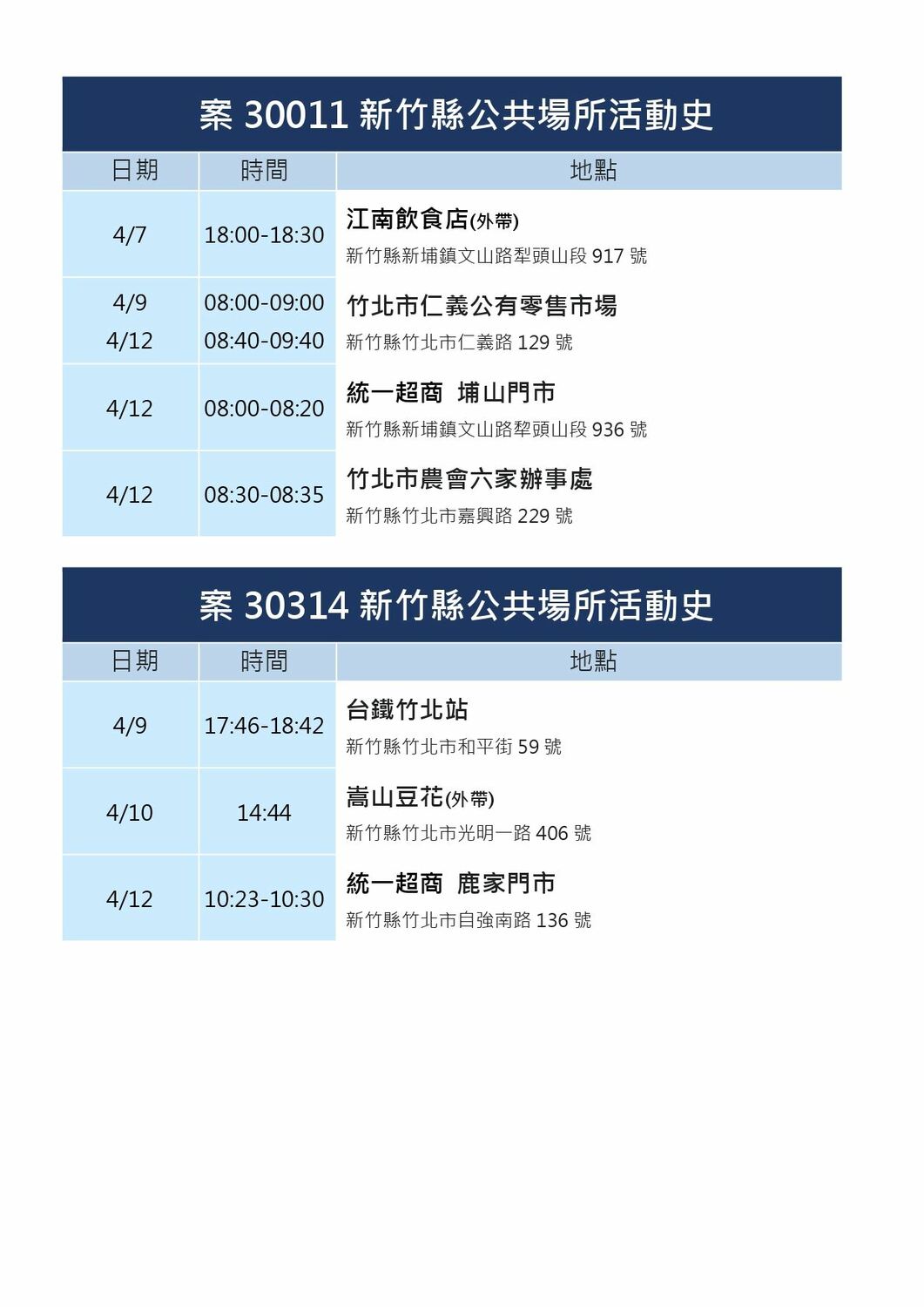 新竹縣今＋23！群聚案持續延燒 高鐵、火車站足跡曝