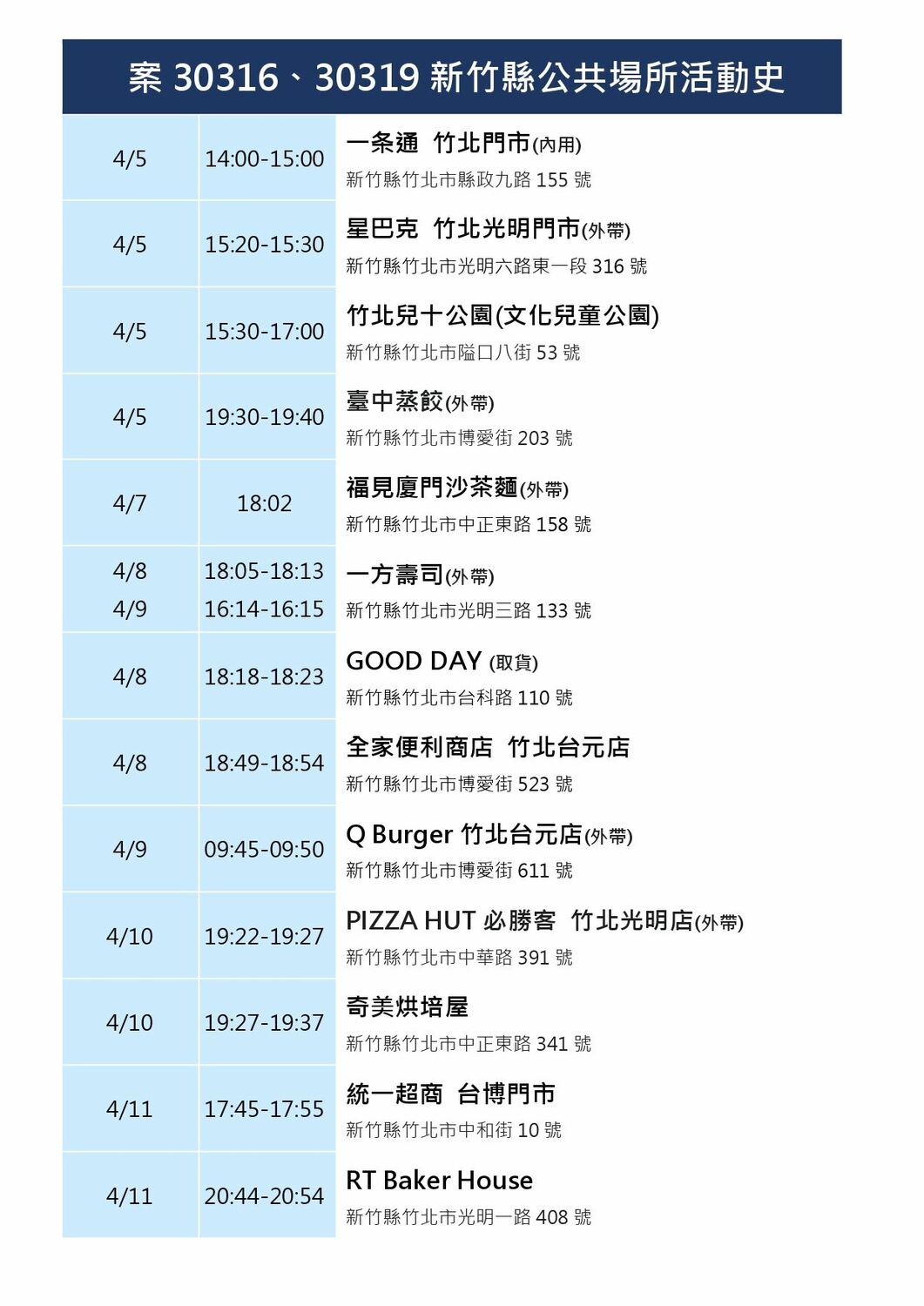 新竹縣今＋23！群聚案持續延燒 高鐵、火車站足跡曝