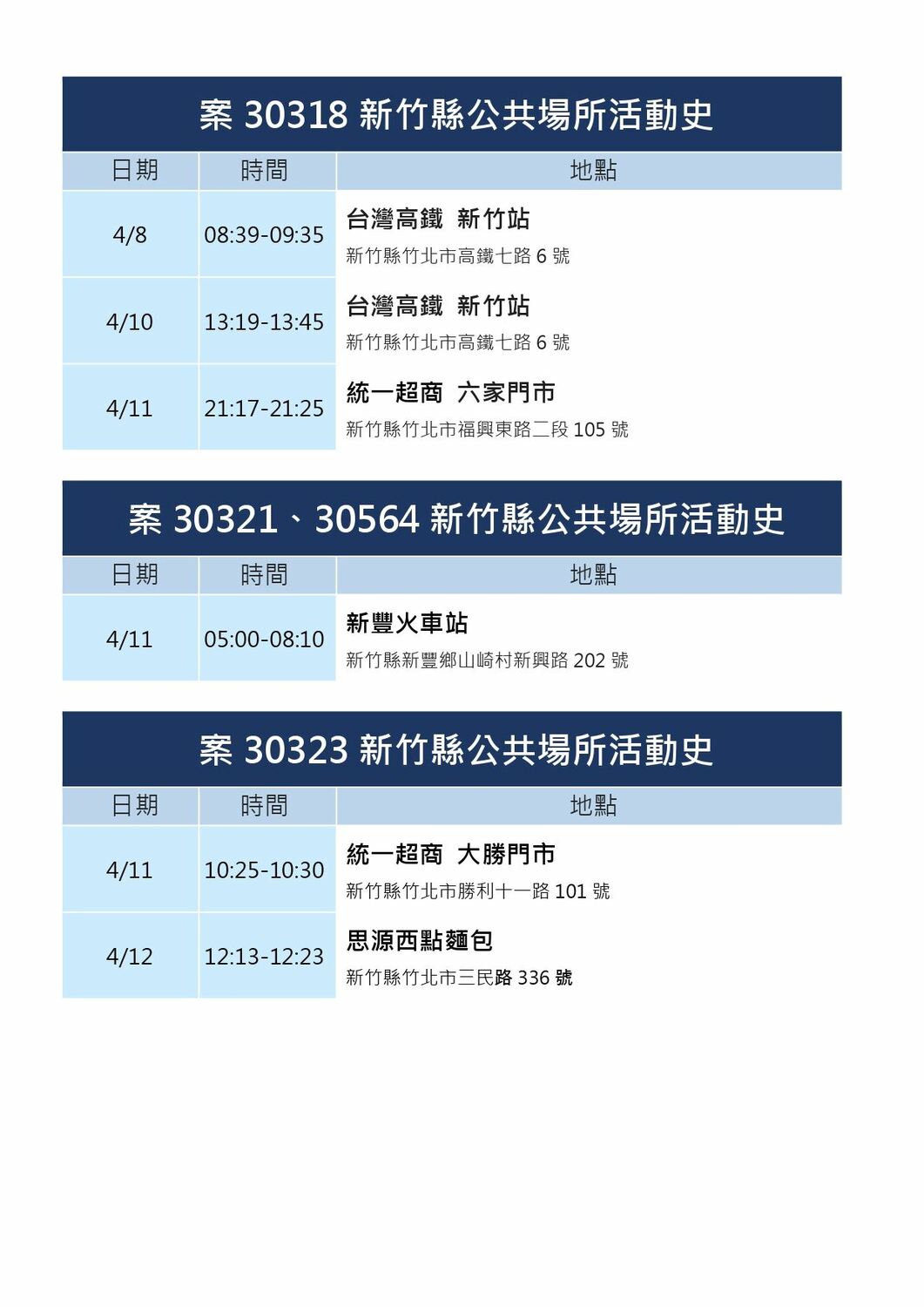 新竹縣今＋23！群聚案持續延燒 高鐵、火車站足跡曝