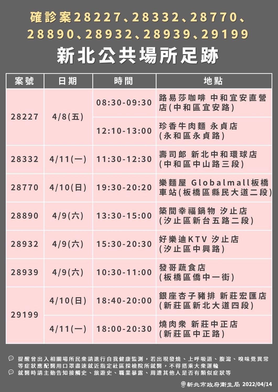 快訊》新北＋360本土最多 確診足跡去過KTV、保齡球館、健身房