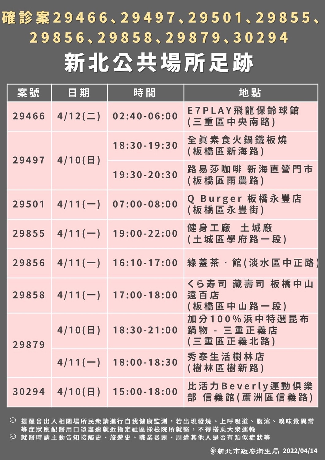 快訊》新北＋360本土最多 確診足跡去過KTV、保齡球館、健身房
