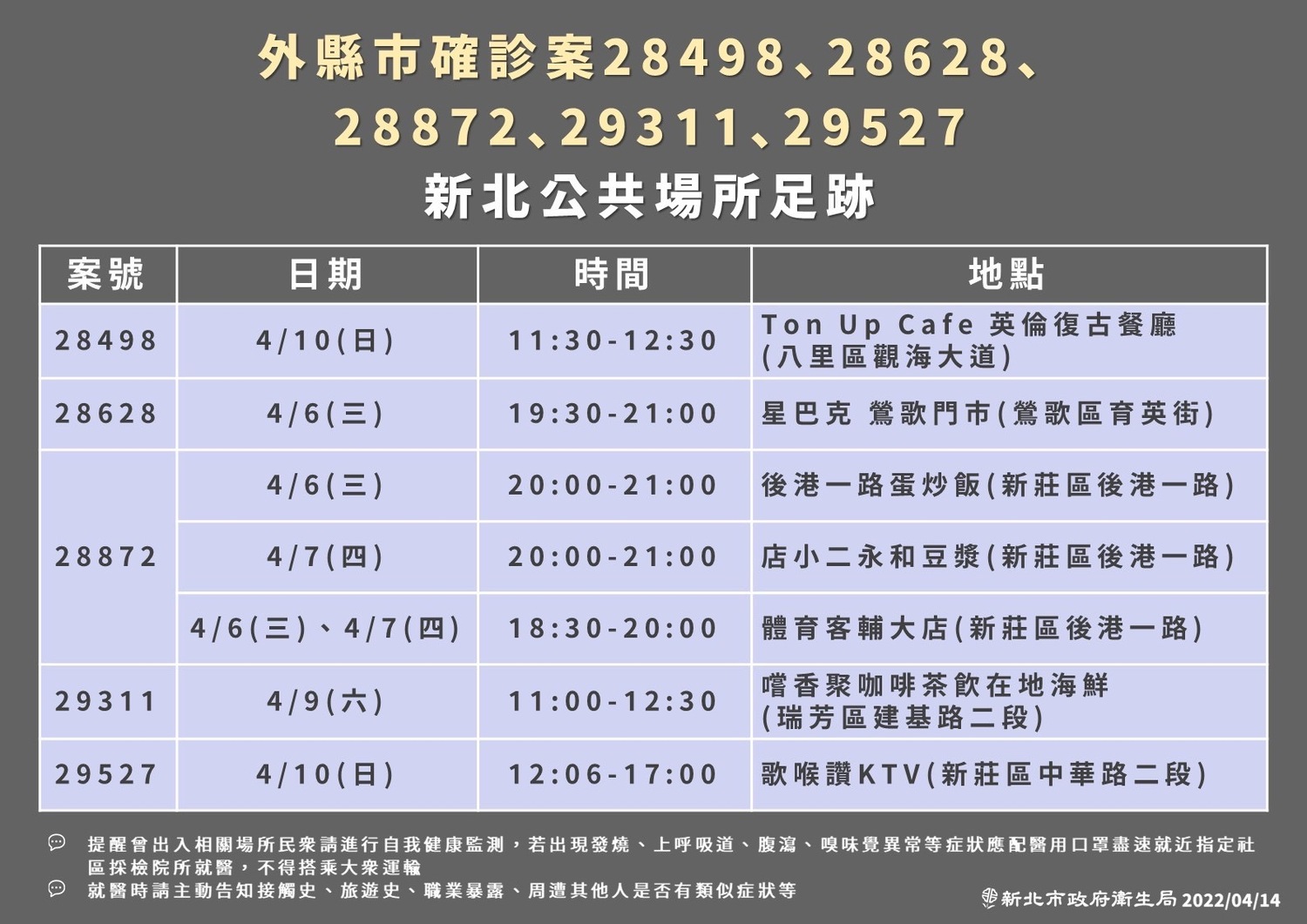 快訊》新北＋360本土最多 確診足跡去過KTV、保齡球館、健身房