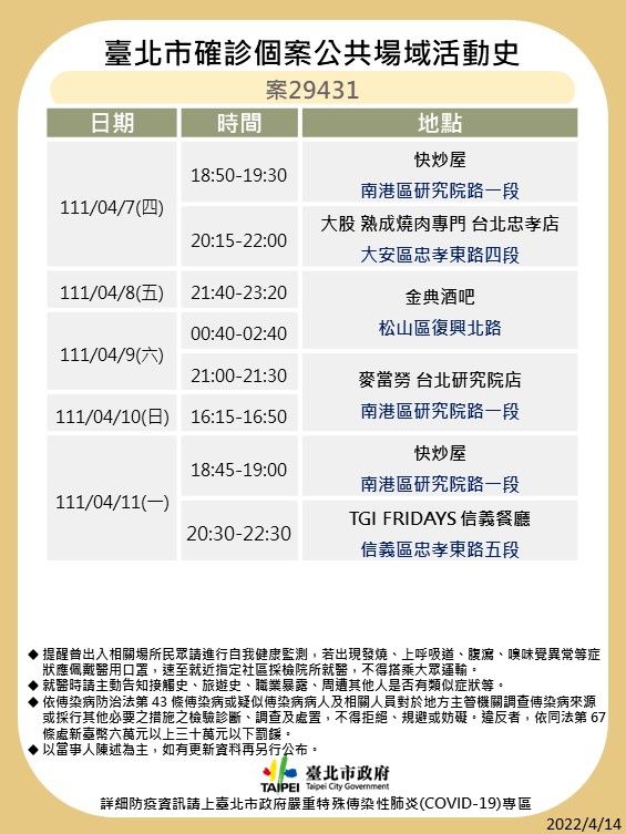 快訊》北市公布8張足跡 新光三越、鼎王麻辣鍋、錢櫃、藏壽司等處