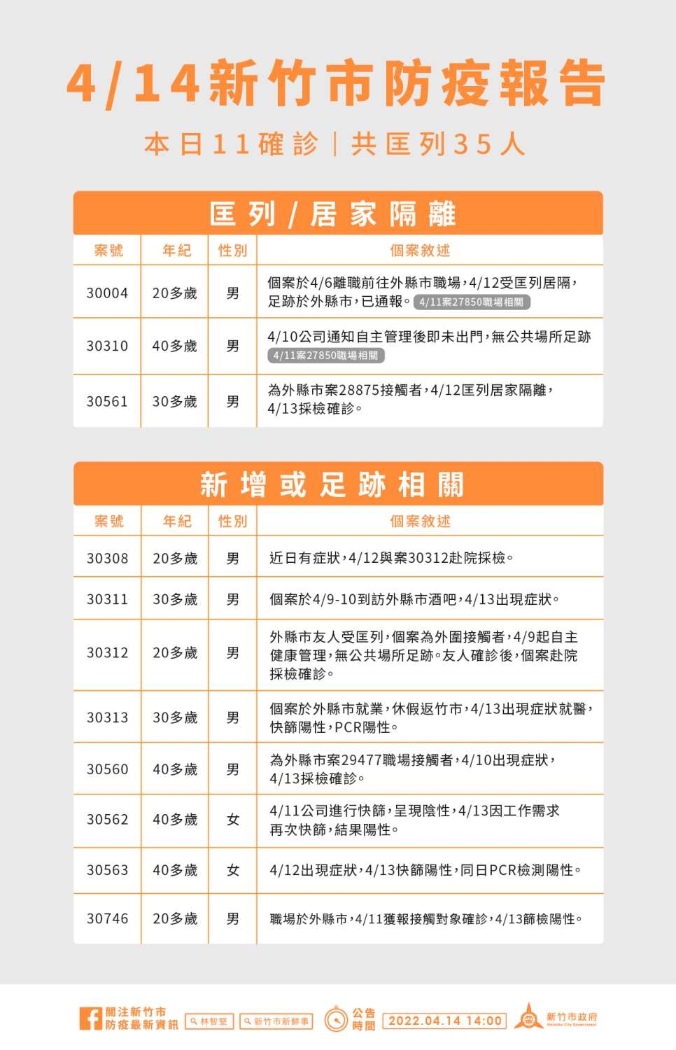 新竹市確診＋11！無新傳播鍊 4日足跡一覽