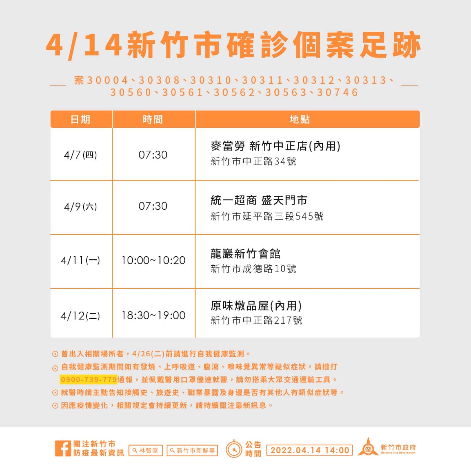 新竹市確診＋11！無新傳播鍊 4日足跡一覽