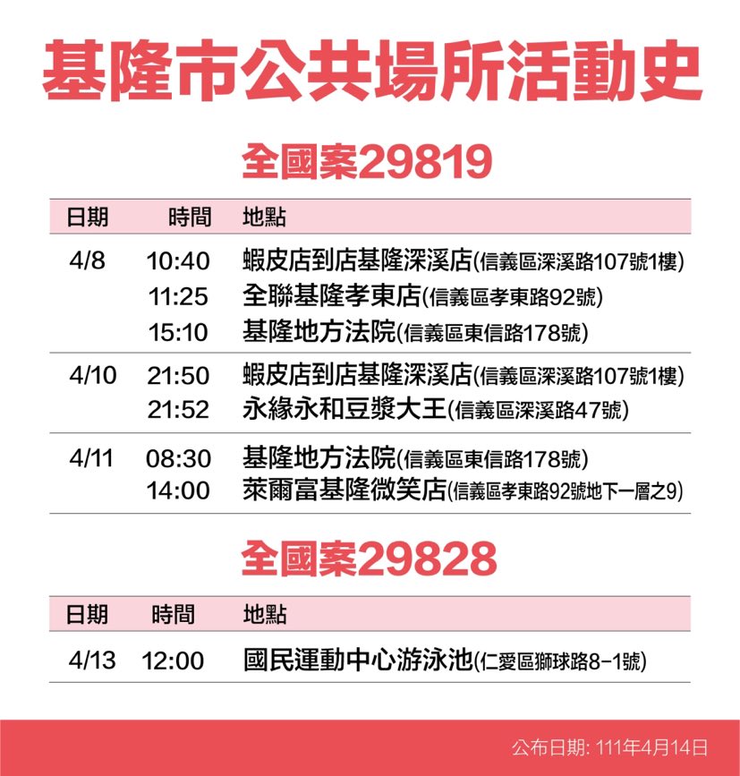 基隆＋59足跡曝：男賓止步PUB、基隆地方法院、火車站大廳、運動中心游池等