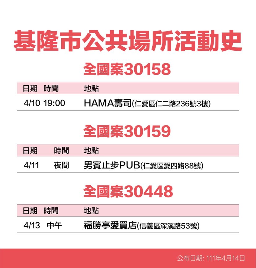 基隆＋59足跡曝：男賓止步PUB、基隆地方法院、火車站大廳、運動中心游池等