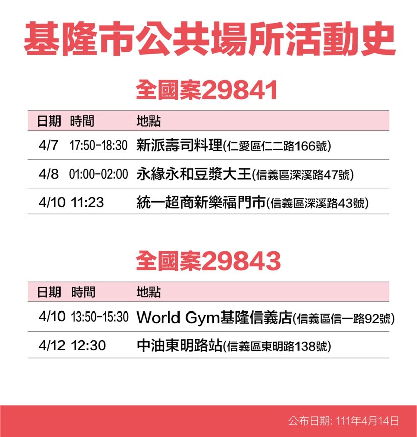 基隆＋59足跡曝：男賓止步PUB、基隆地方法院、火車站大廳、運動中心游池等