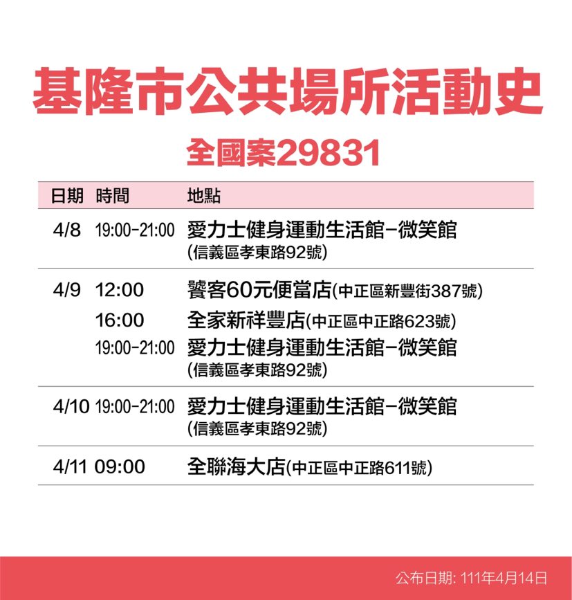 基隆＋59足跡曝：男賓止步PUB、基隆地方法院、火車站大廳、運動中心游池等