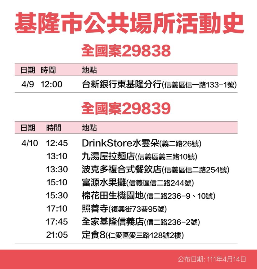 基隆＋59足跡曝：男賓止步PUB、基隆地方法院、火車站大廳、運動中心游池等