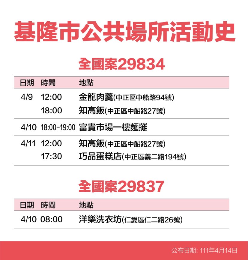 基隆＋59足跡曝：男賓止步PUB、基隆地方法院、火車站大廳、運動中心游池等