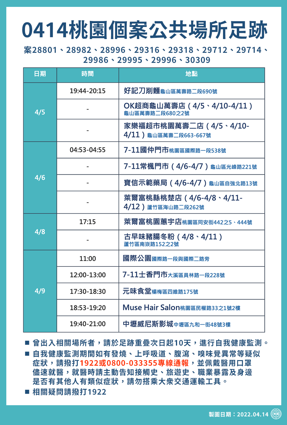 桃市＋87例本土 28處足跡曝 鄭文燦：目前有32條傳播鏈