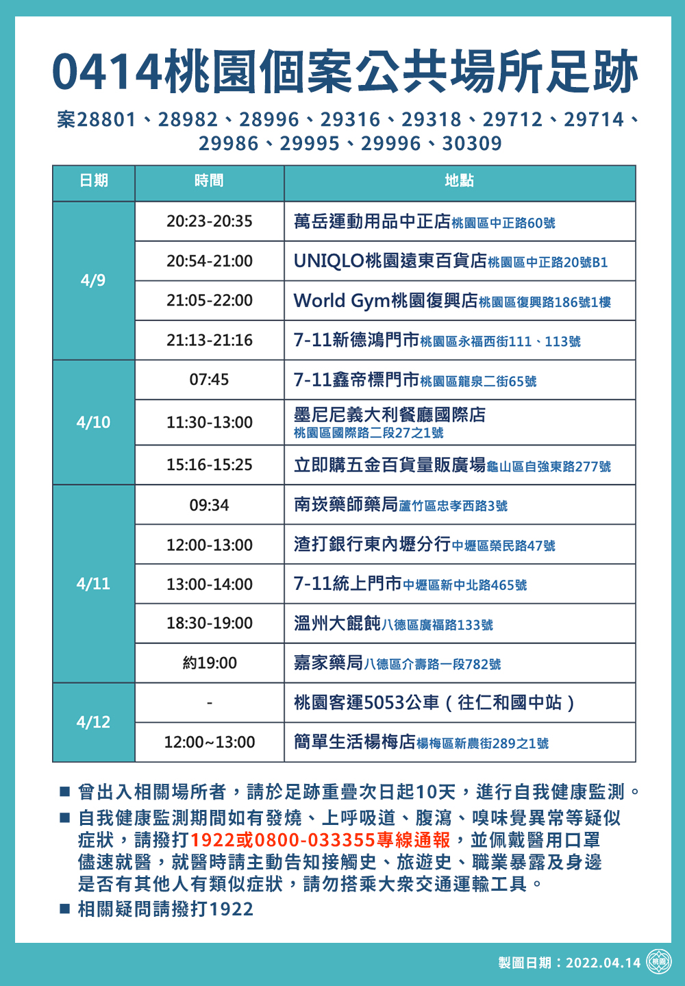 桃市＋87例本土 28處足跡曝 鄭文燦：目前有32條傳播鏈