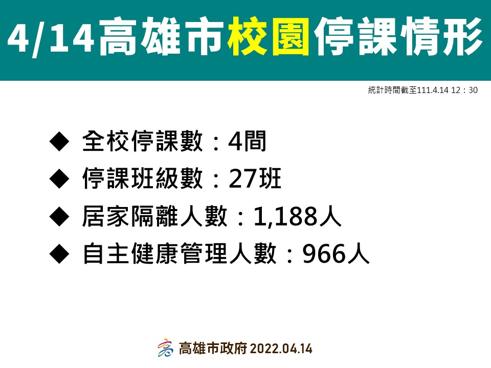 高雄新增40例  阿妹演唱會衍生5例通知900人採檢
