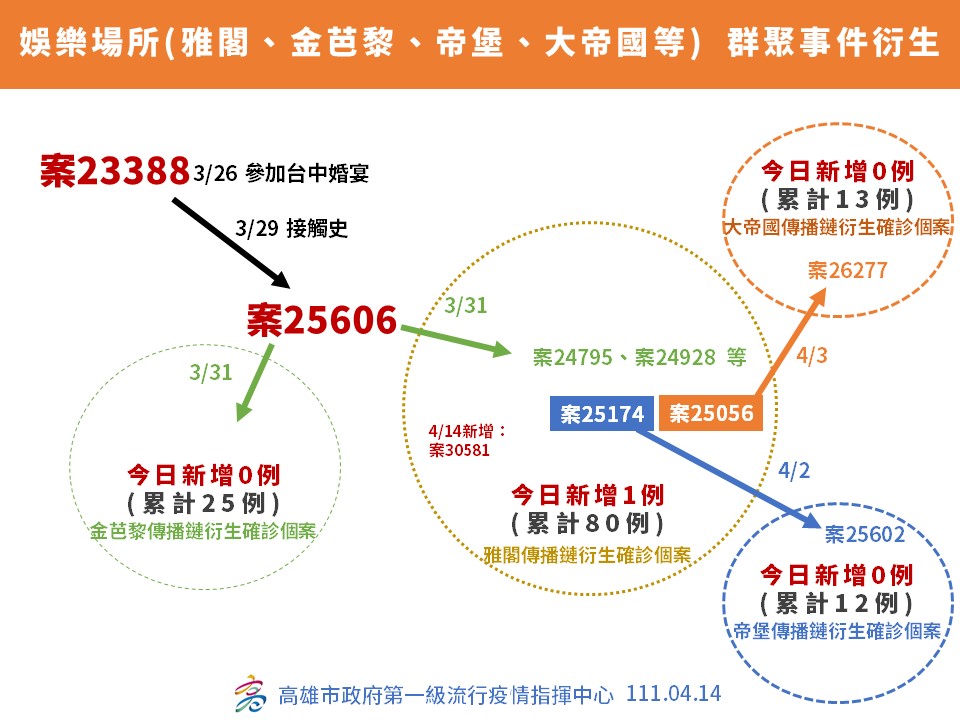 高雄新增40例  阿妹演唱會衍生5例通知900人採檢