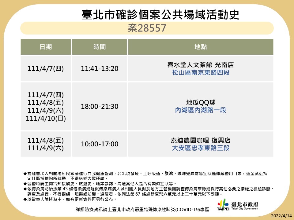 快訊》北市再公布8張足跡 錢櫃、天外天麻辣鍋、饗饗、台大籃球場等處