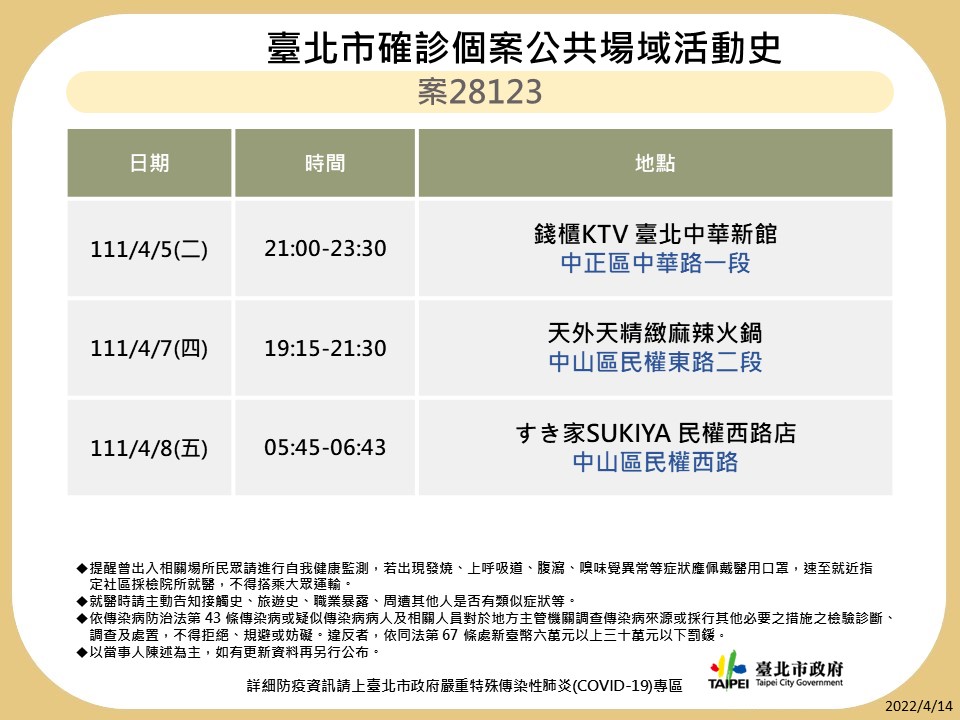 快訊》北市再公布8張足跡 錢櫃、天外天麻辣鍋、饗饗、台大籃球場等處