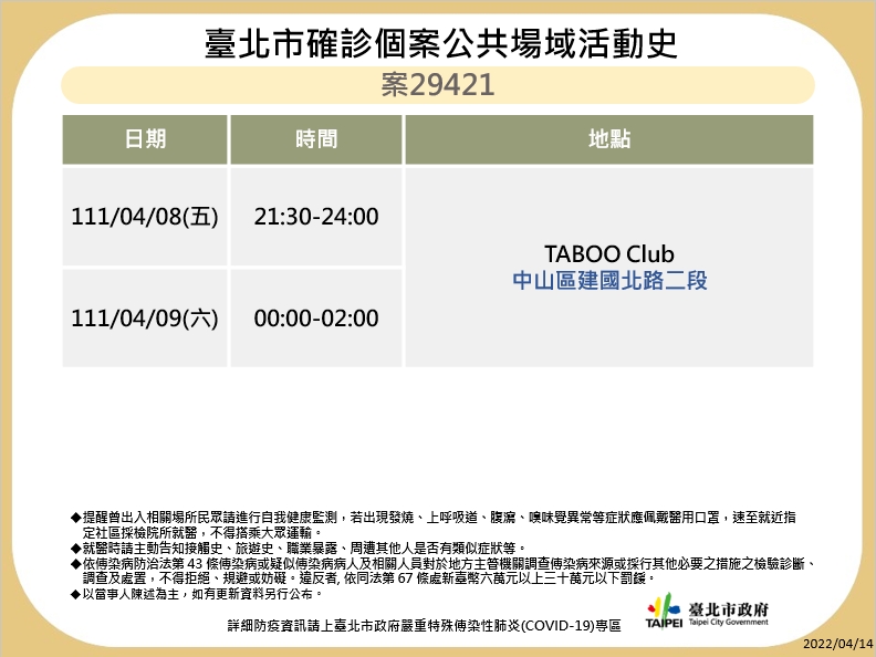 快訊》北市再公布8張足跡 錢櫃、天外天麻辣鍋、饗饗、台大籃球場等處