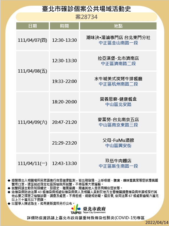 快訊》北市再公布8張足跡 錢櫃、天外天麻辣鍋、饗饗、台大籃球場等處