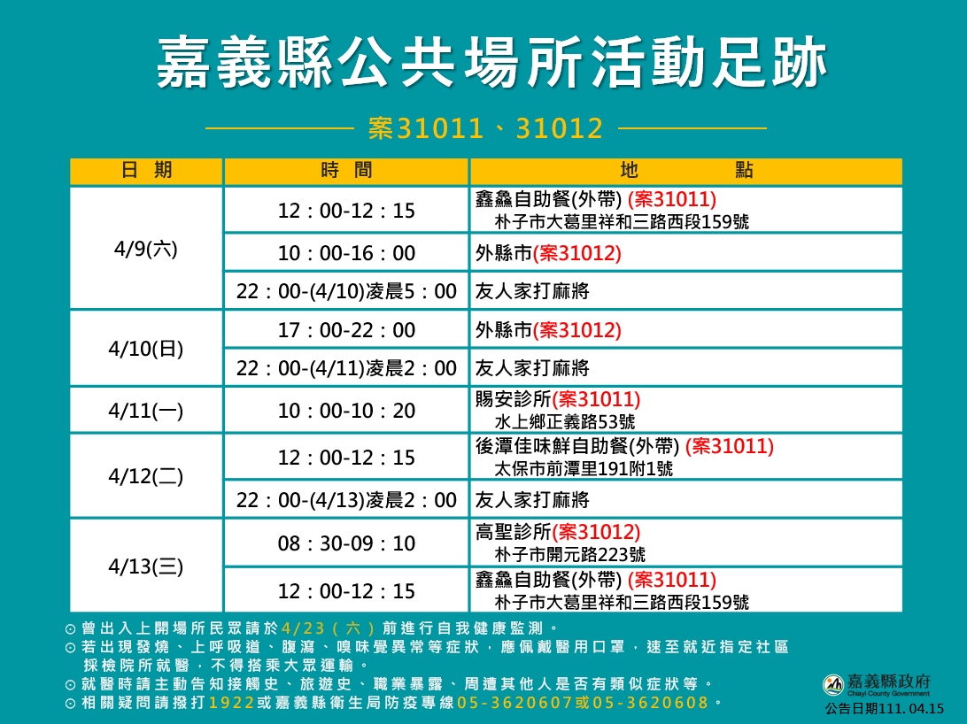 嘉縣公布3接觸者確診 追出隱瞞接觸史者罰30萬元
