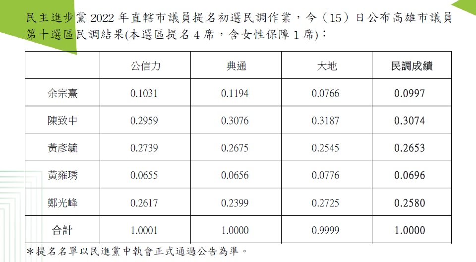 民進黨高雄前鎮小港議員初選民調出爐　陳致中拔頭籌
