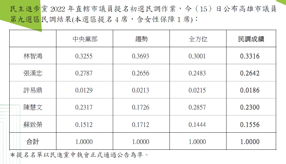 民進黨高雄鳳山議員初選民調揭曉 3老將1新秀出線