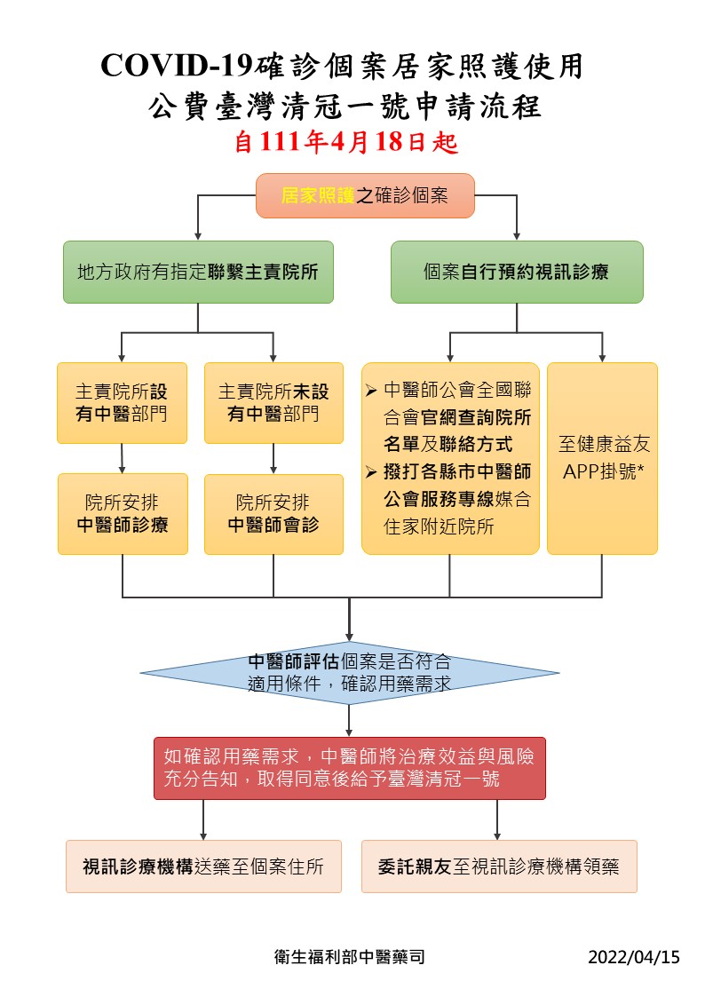 一圖搞懂居家照護公費清冠一號申請！指揮中心：僅須2步驟
