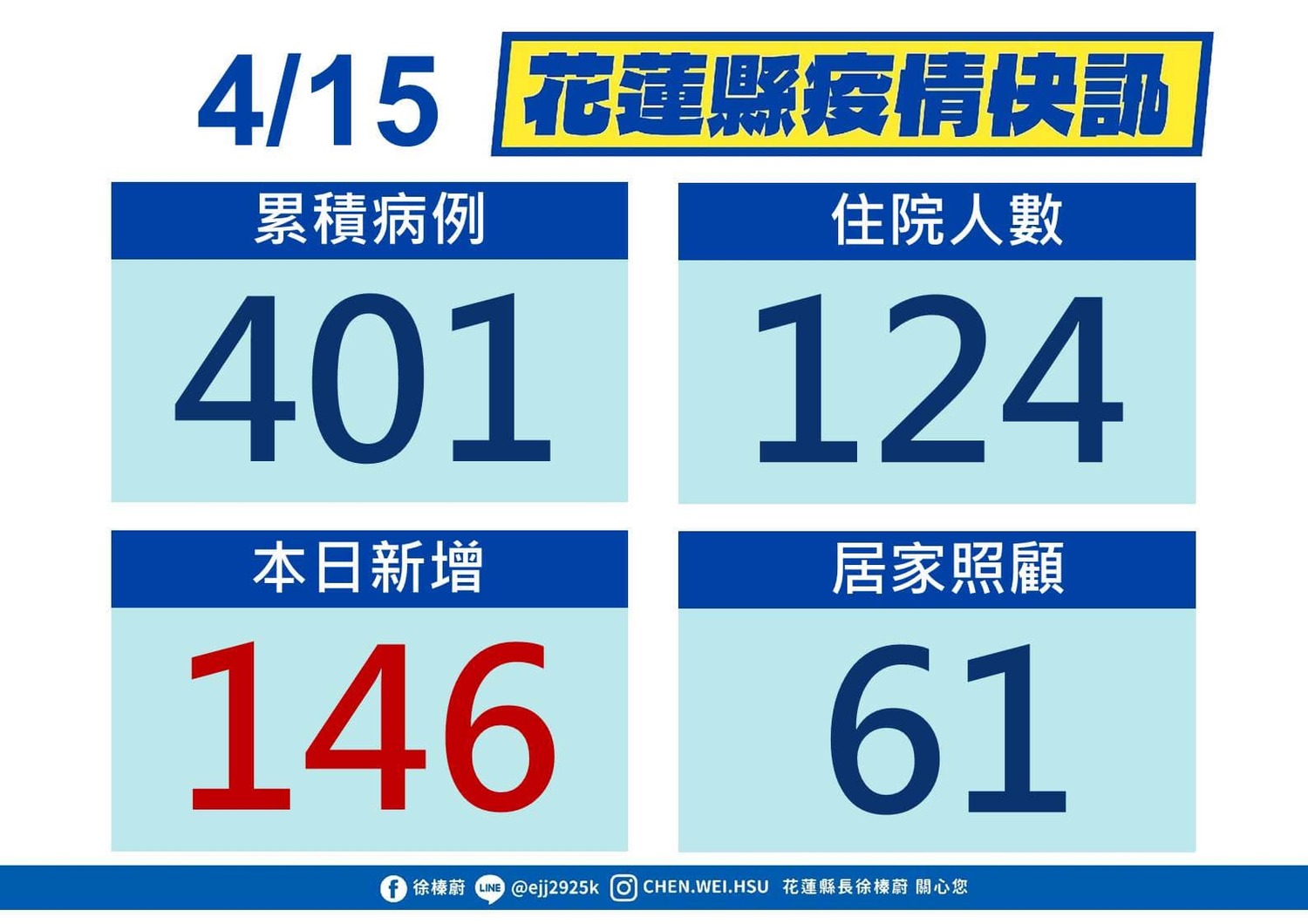 花蓮激增146例！花蓮醫院爆大規模群聚   9處熱點加10張足跡圖曝