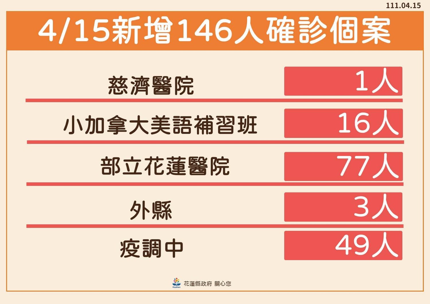 花蓮激增146例！花蓮醫院爆大規模群聚   9處熱點加10張足跡圖曝