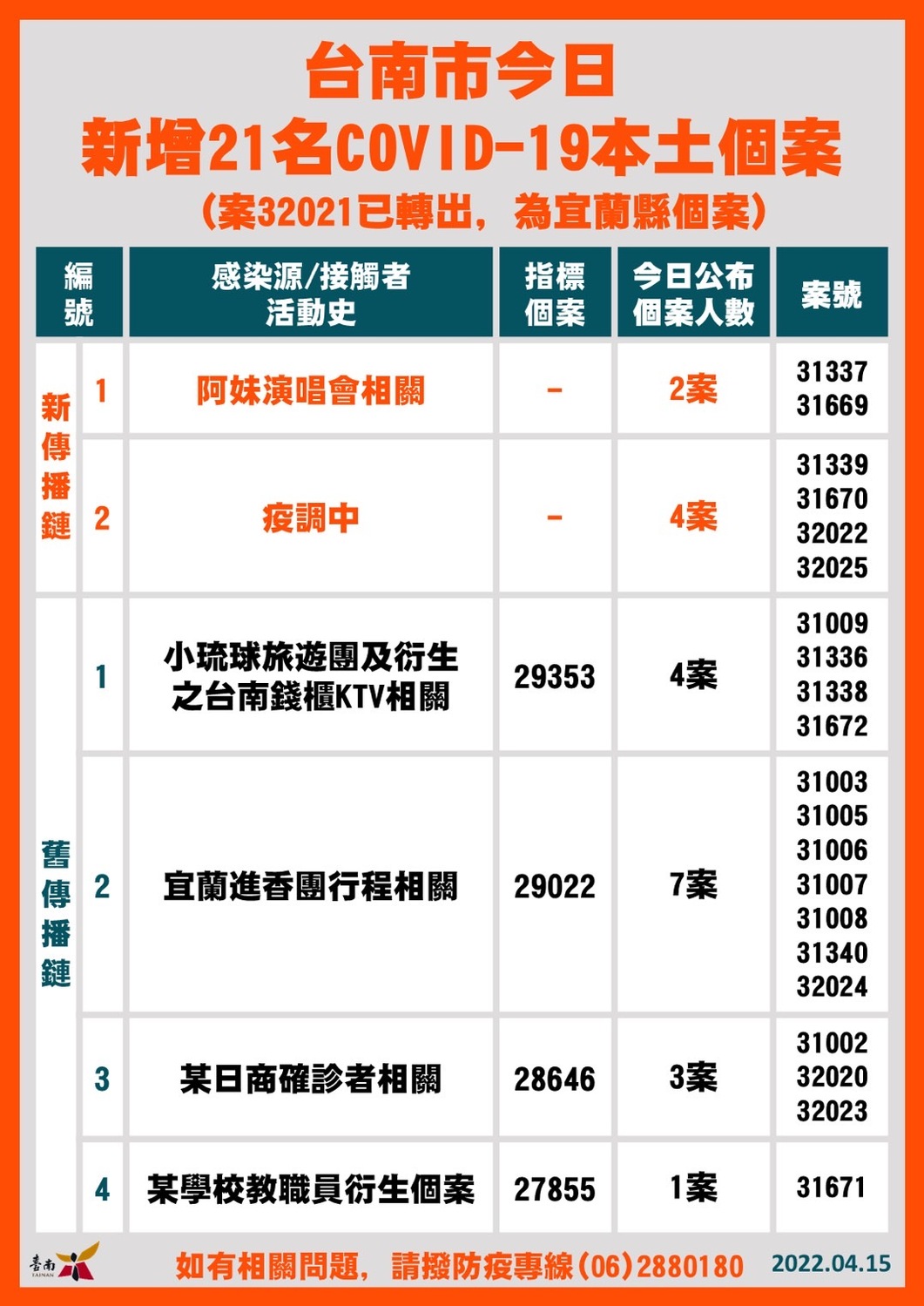 台南新增21例確診  衛生局員工確診該局大樓清消擴大採檢