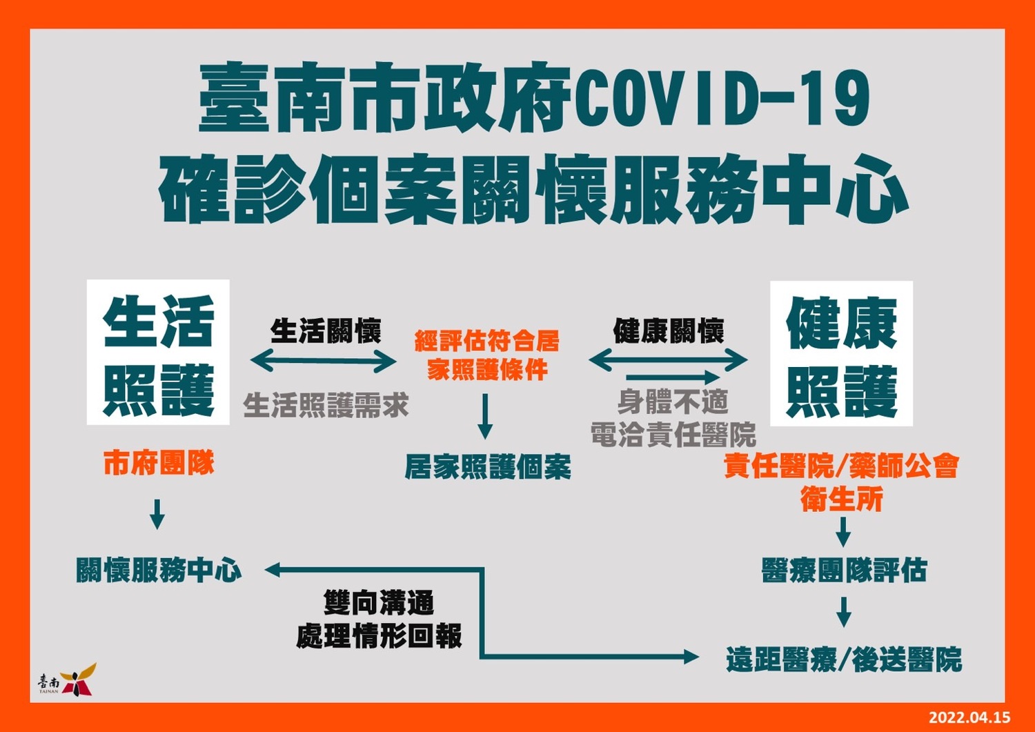 台南新增21例確診  衛生局員工確診該局大樓清消擴大採檢