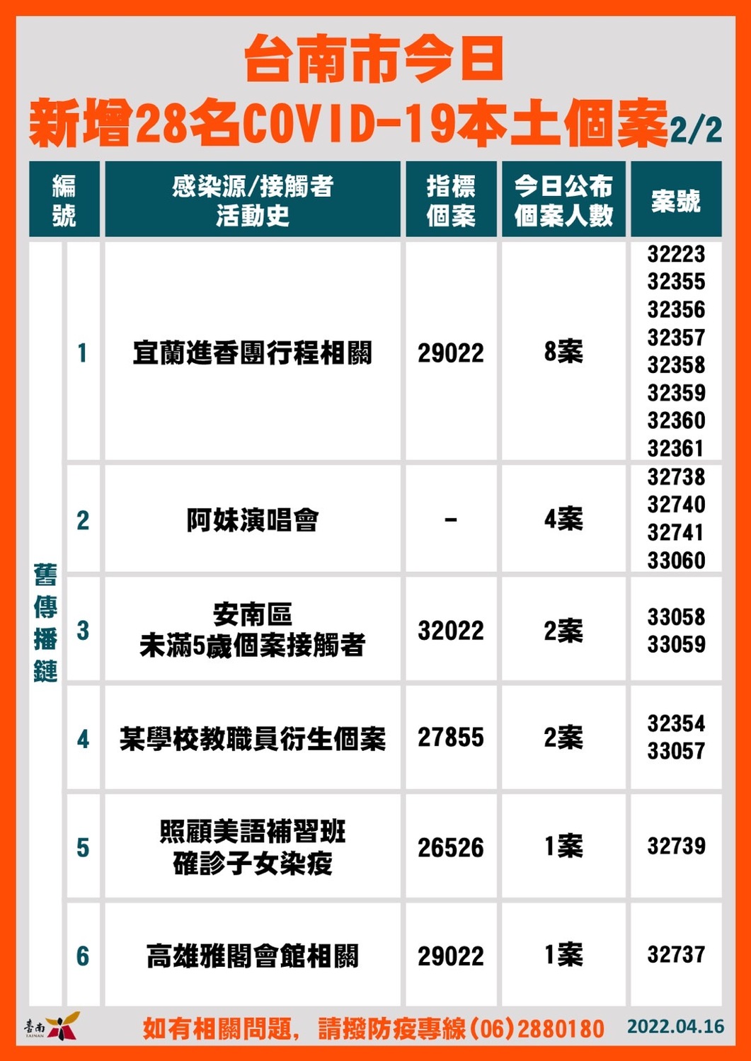 台南增28名確診個案  黃偉哲：勿因突破性傳染就不打疫苗