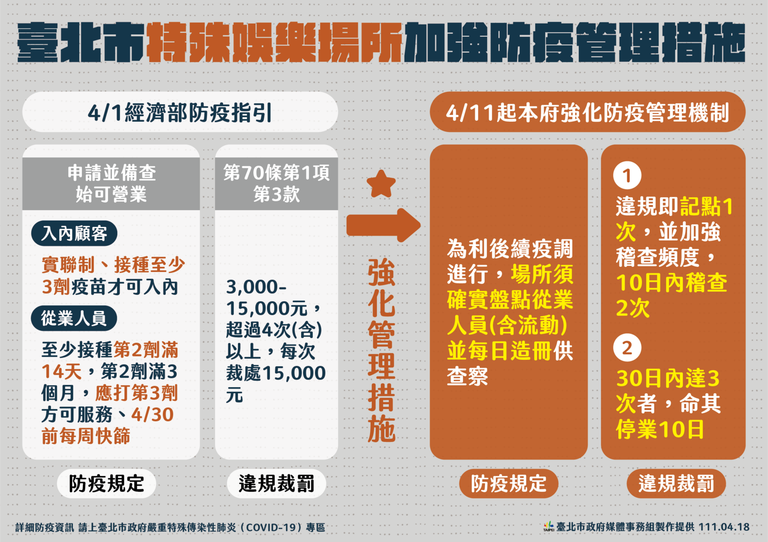 台北市公布特殊娛樂場所加強防疫管理措施。   圖：台北市政府 / 提供